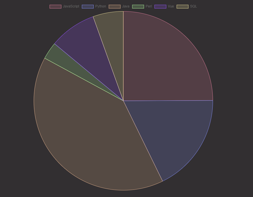 GitHub Languages